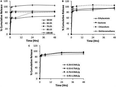 Encapsulation of Andrographolide in poly(lactide-co-glycolide) Nanoparticles: Formulation Optimization and in vitro Efficacy Studies